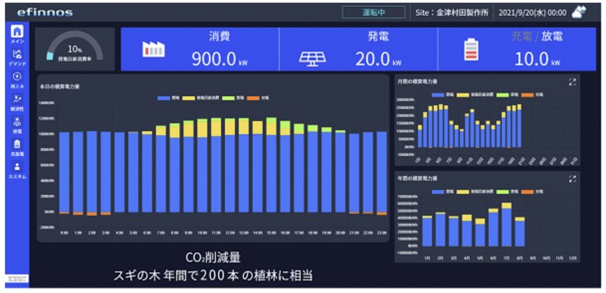 金津村田製作所を100%再生可能エネルギー利用工場に